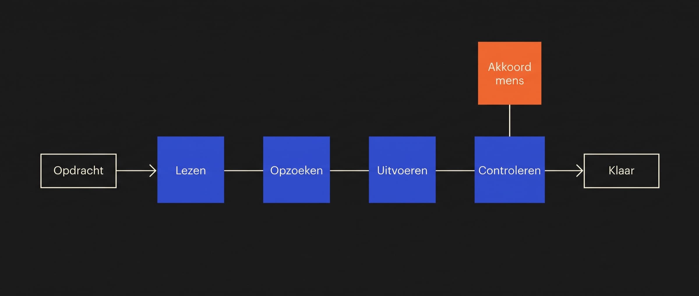 Abstract schema waarin een opdracht via stappen naar een resultaat gaat