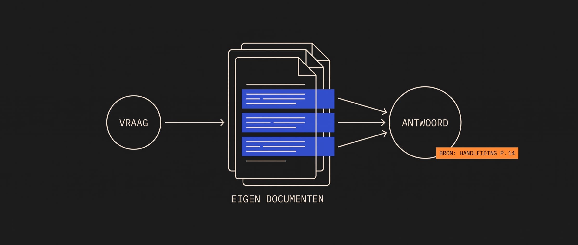 Abstract schema waarin een vraag eerst documenten doorzoekt en dan een antwoord met bron geeft