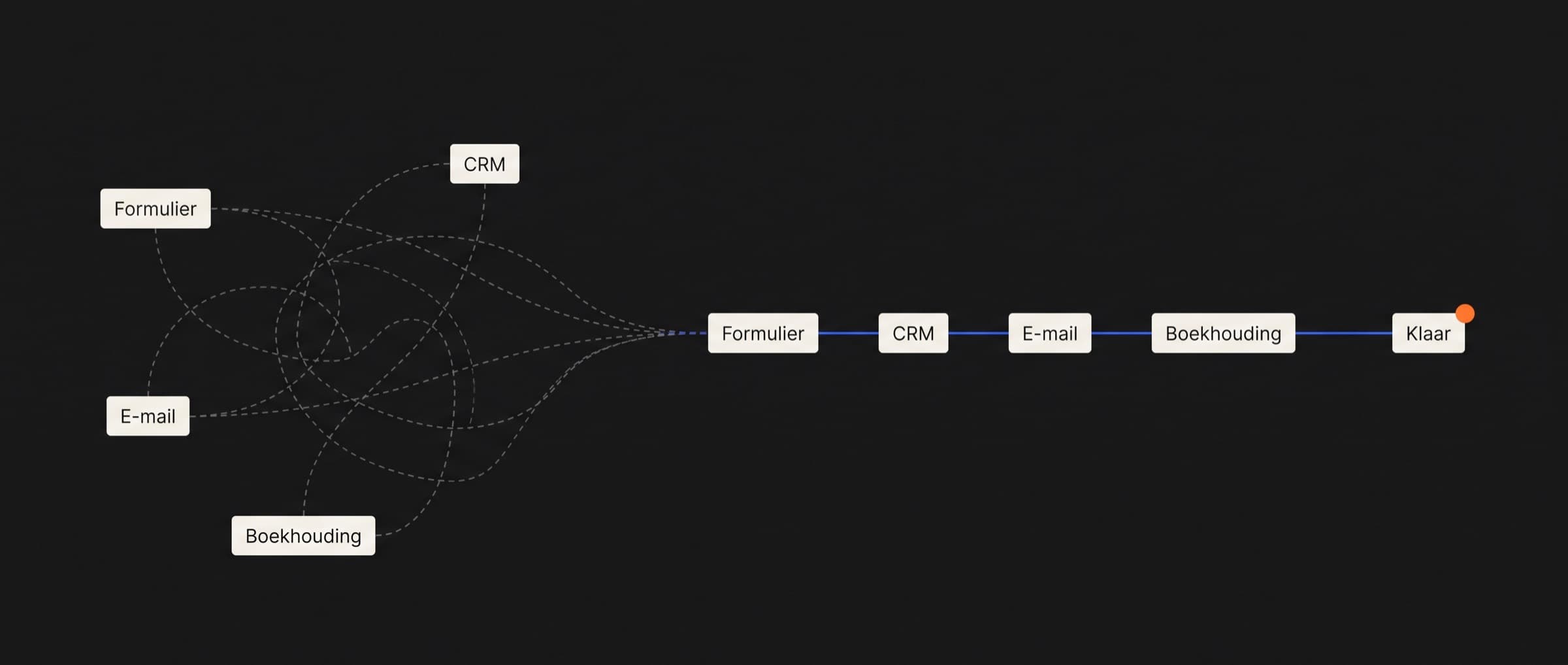 Abstract schema op een donkere achtergrond: formulier, CRM, e-mail en boekhouding verbonden door één blauwe route