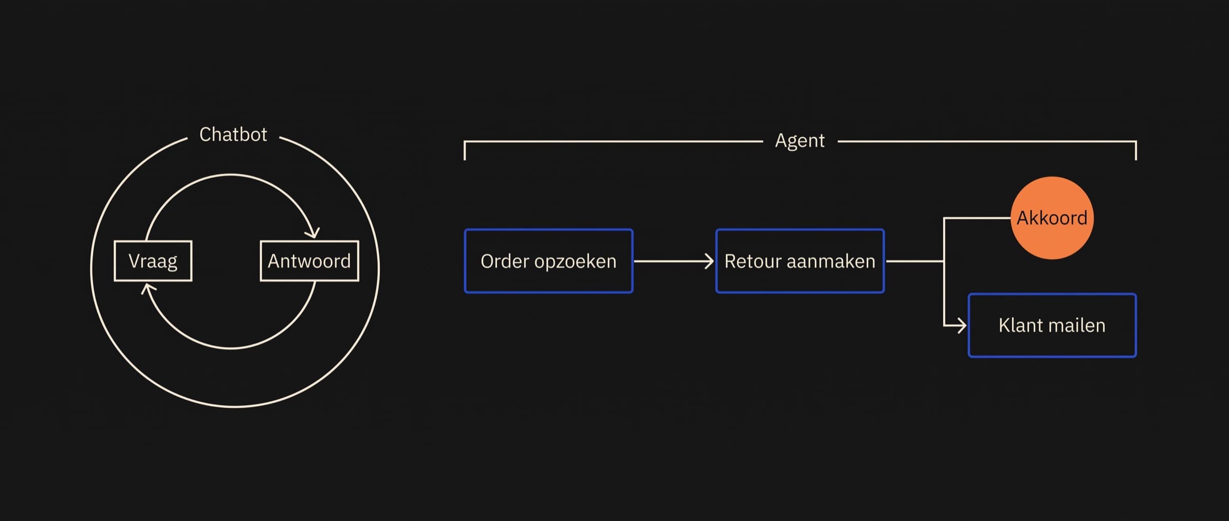 Abstract schema met links een vraag-en-antwoord en rechts een reeks uitgevoerde taken