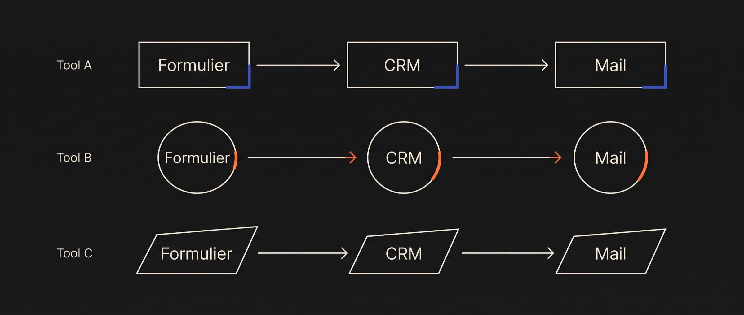 Abstract schema met dezelfde workflow drie keer uitgewerkt