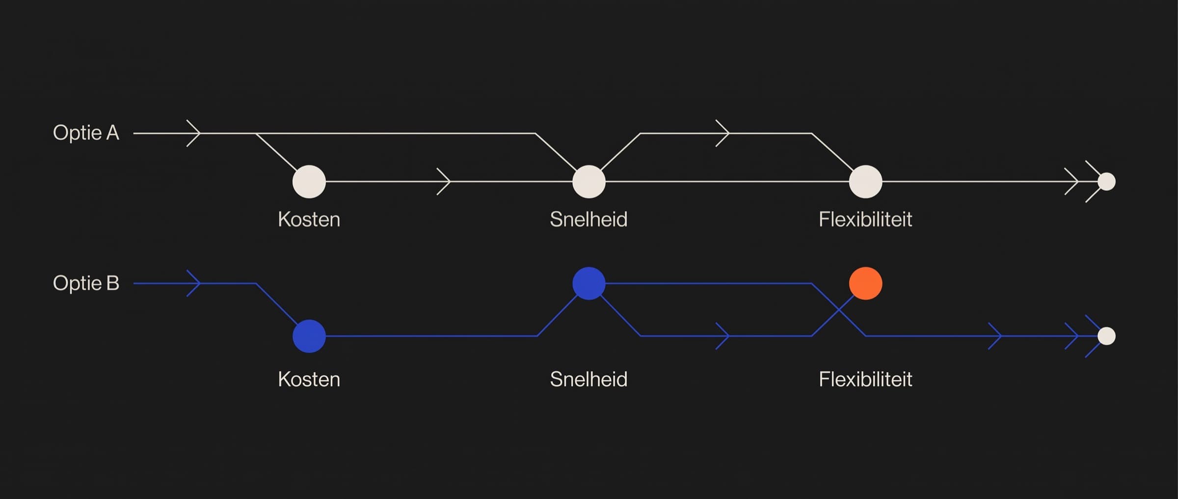 Abstract schema met twee routes die naast elkaar lopen en worden vergeleken