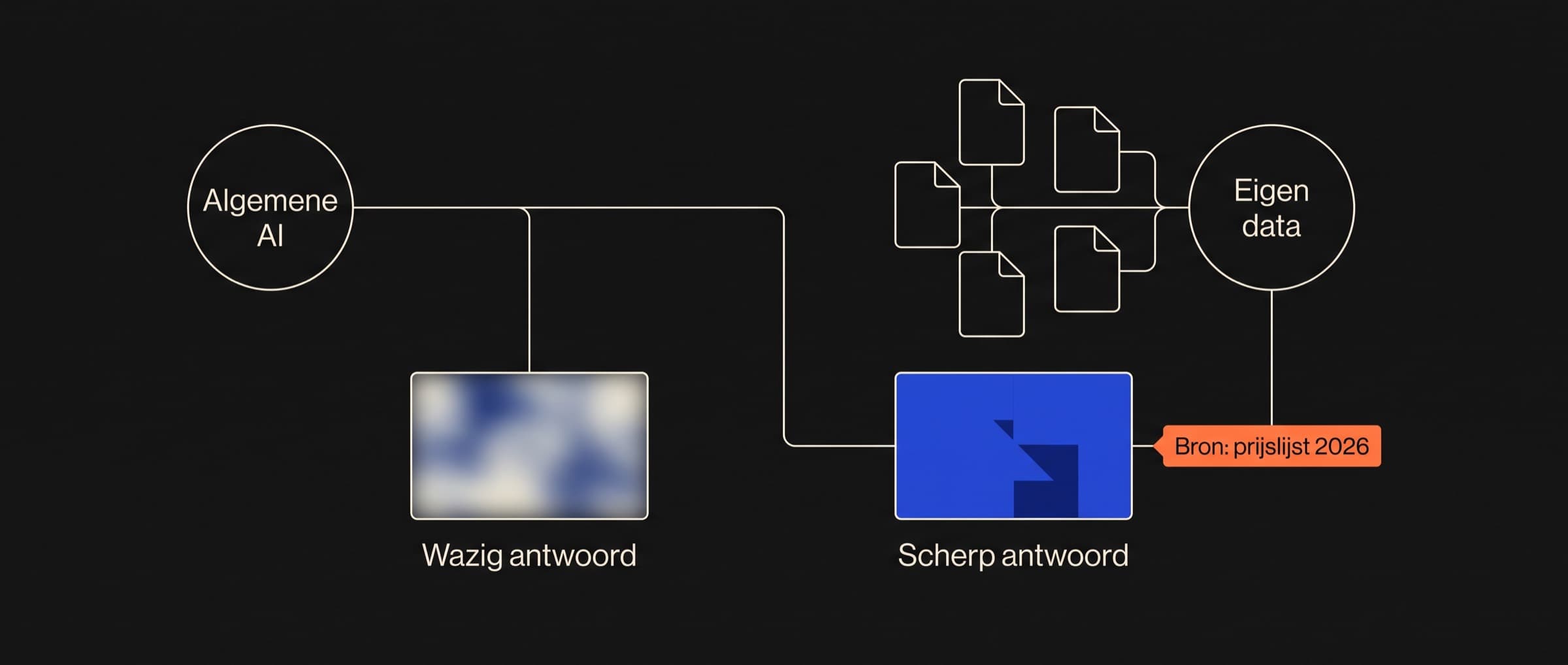 Abstract schema met een vaag antwoord en een antwoord met bron uit eigen documenten