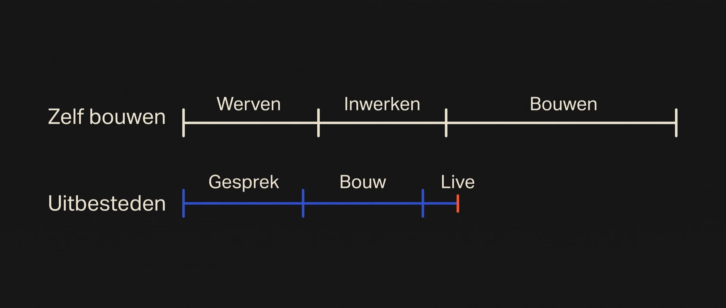 Abstract schema met een lange en een korte tijdlijn naast elkaar
