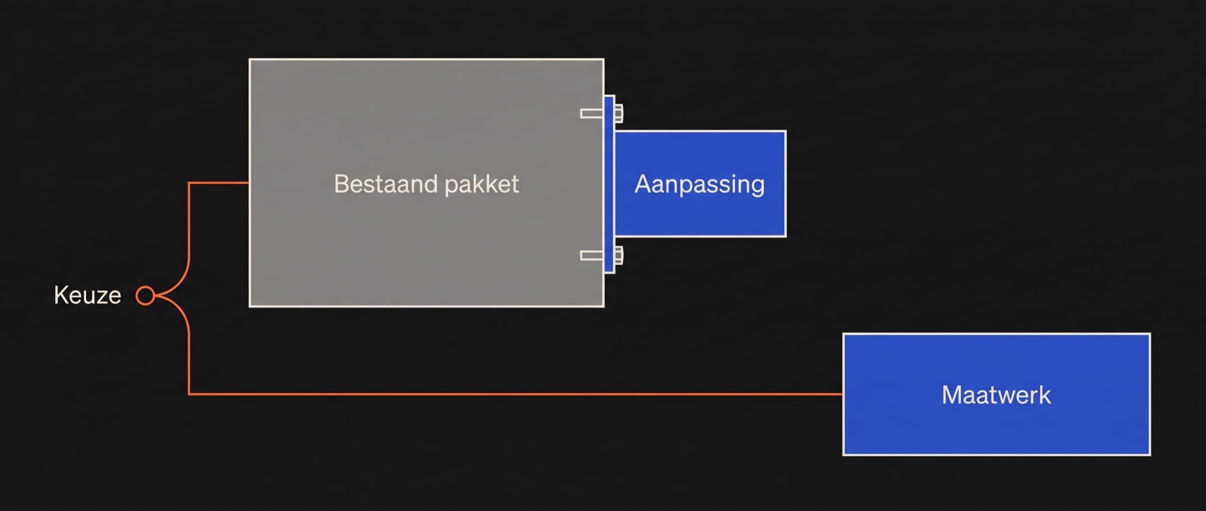 Abstract schema met drie bestaande systemen die verbonden worden